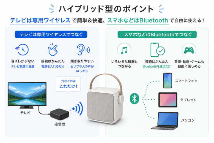 テレビは専用ワイヤレスで簡単・低遅延接続し、スマホなどはBluetoothでつなぐハイブリッド型テレビスピーカーの仕組み