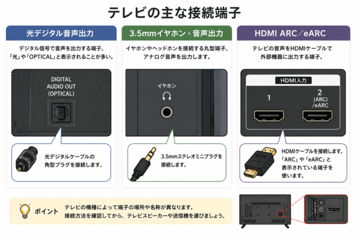 テレビの光デジタル音声出力、3.5mmイヤホン端子、HDMI ARC・eARC端子の位置と形状を比較した図解