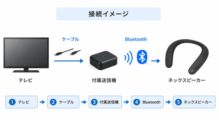 テレビと付属送信機をケーブルで接続し、Bluetoothでネックスピーカーへ音を送る接続イメージ