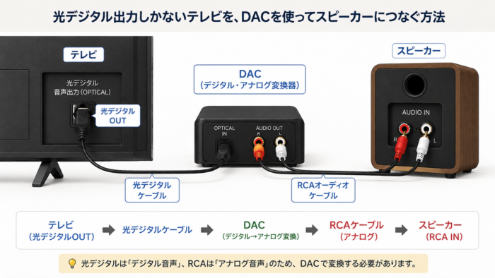 テレビの光デジタル音声出力をDACでアナログ変換し、RCAケーブルでスピーカーへ接続する図
