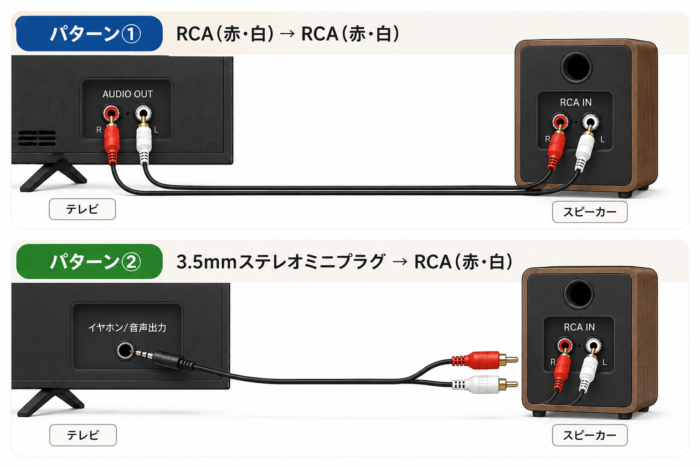 テレビのRCA音声出力または3.5mm音声出力からスピーカーのRCA INへ接続する2つの方法