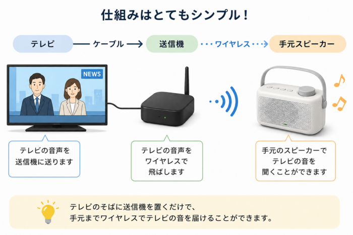 テレビと送信機をケーブルで接続し、手元スピーカーへワイヤレスで音を届ける専用ワイヤレス方式の仕組み