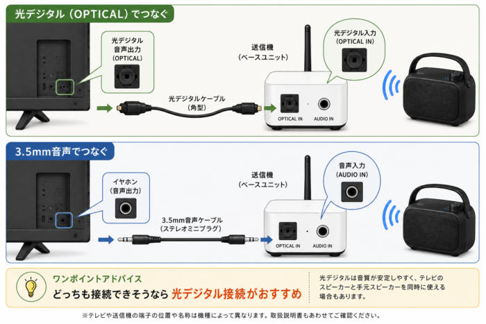テレビと手元スピーカーの送信機を光デジタルまたは3.5mm音声ケーブルで接続する方法