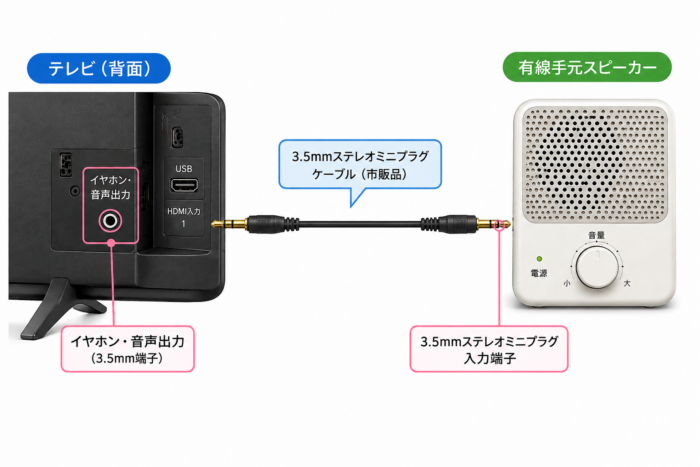 テレビの3.5mmイヤホン・音声出力から有線手元スピーカーへ直接接続する図