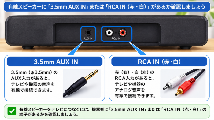 有線スピーカーの3.5mm AUX入力とRCA入力（赤・白）を確認する図