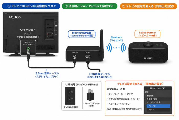 AQUOSとSound PartnerをBluetooth送信機で接続し、3.5mm音声ケーブルと同時出力設定を示した図