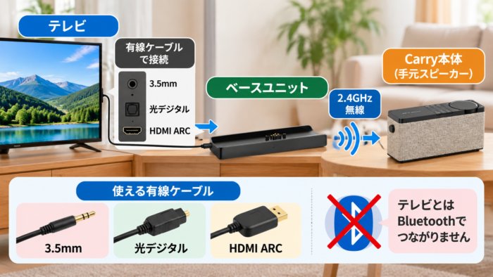 テレビからCarry本体までの接続の流れを示した図