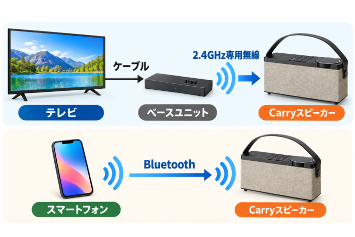 テレビからベースユニットを経由してCarryに近い手元スピーカーへ無線接続する仕組み