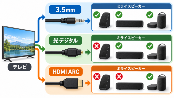 ミライスピーカーの機種別接続端子を示す図