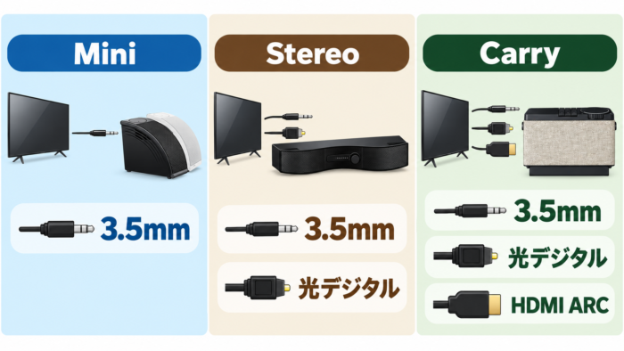 ミライスピーカー3機種の接続方法を比較した図