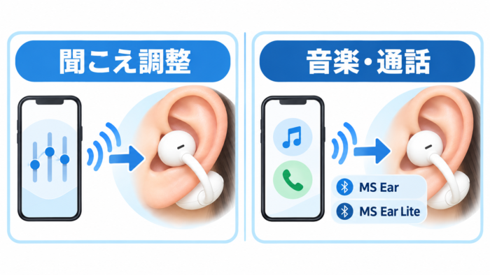 ミライスピーカーEarのBluetooth接続の目的を分けて示す図