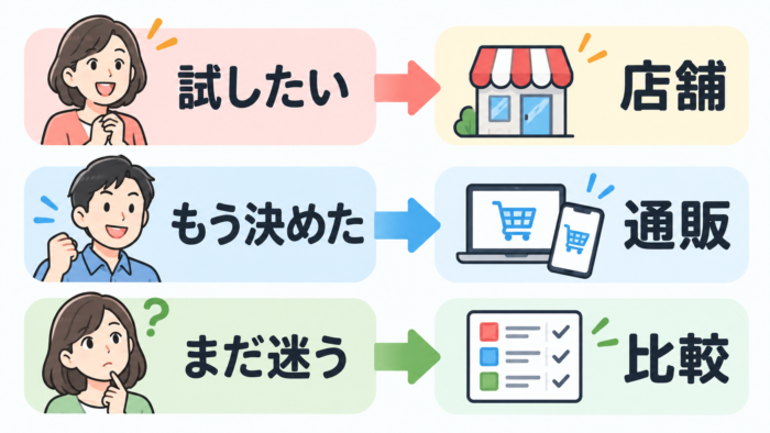ミライスピーカーEarの購入先の選び方を示す図