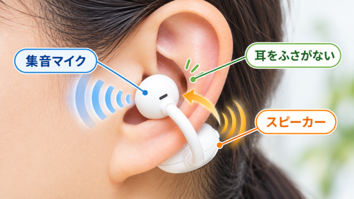耳をふさがないイヤカフ型集音器の仕組みを示す図