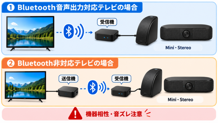 Mini・Stereoを外付け機器でBluetooth無線化する構成図
