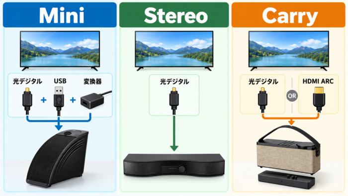イヤホンジャックがないテレビでミライスピーカー3機種の接続方法を比較した図
