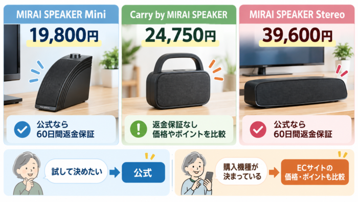 ミライスピーカー3機種の価格と購入先の選び方を比較した図