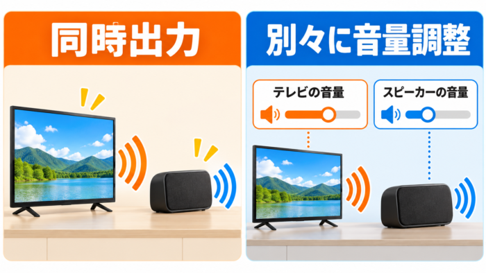 テレビとの同時出力と別々の音量調整の違いを示した図