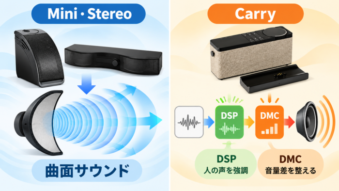 Mini・Stereoの曲面サウンドとCarryのデジタル音声処理の違い