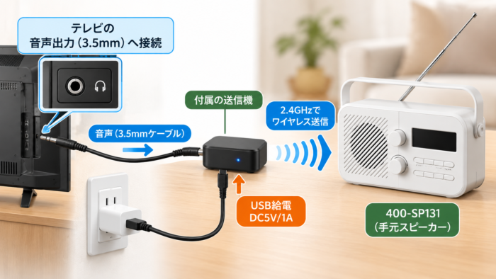 テレビと送信機を接続して400-SP131へ音声を送る方法