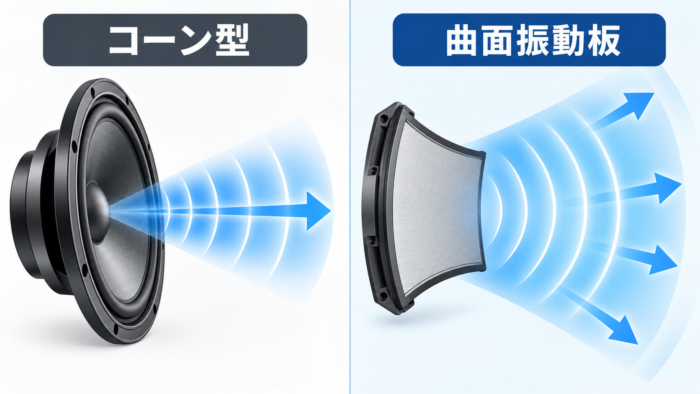 一般的なコーン型振動板と曲面振動板の違いを示す図