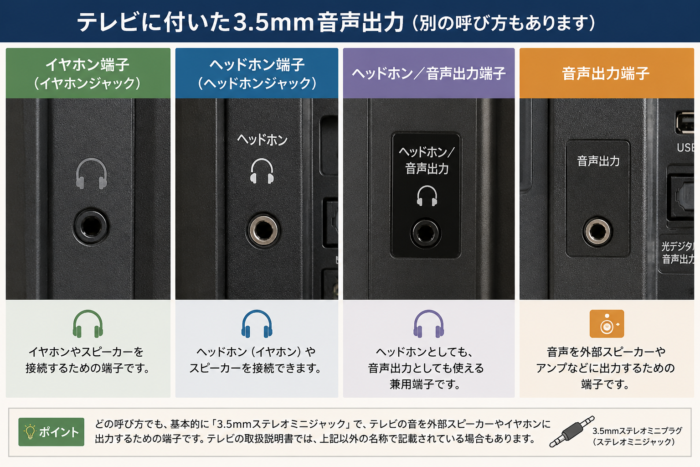 テレビの3.5mm音声出力端子とイヤホン端子・ヘッドホン端子などの名称例