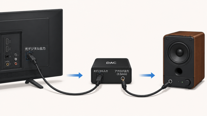 テレビの光デジタル出力をDACで3.5mm音声出力に変換してスピーカーへ接続する図