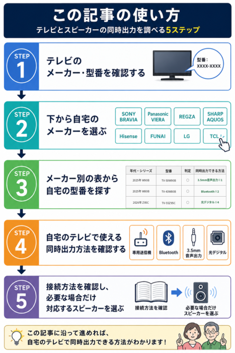 テレビとスピーカーの同時出力方法を記事内で確認する5ステップの案内図