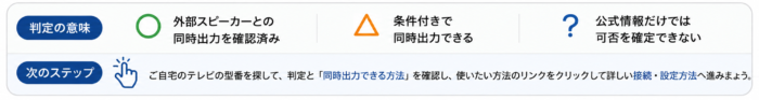 テレビとスピーカーの同時出力可否を○△?で示し、判定後の確認手順を案内する図