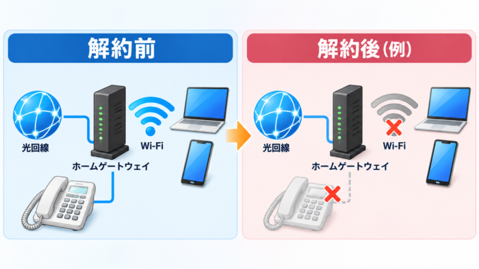 ひかり電話解約前後の光回線とホームゲートウェイ、Wi-Fiの関係を比較する図
