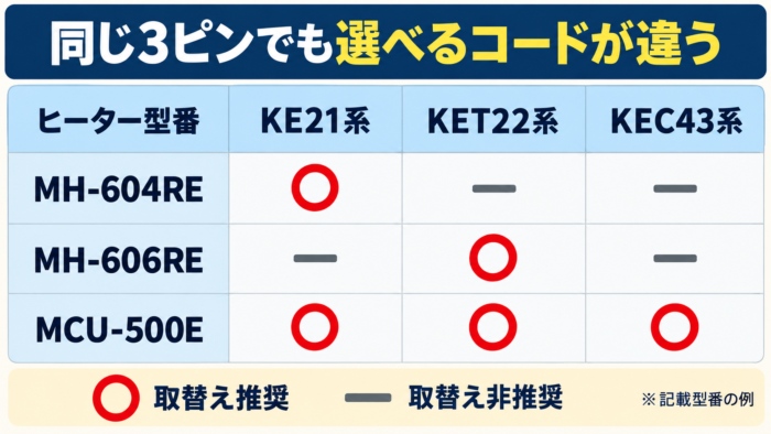 メトロ製ヒーターMH-604RE、MH-606RE、MCU-500Eで3ピンコードの取替え推奨・非推奨が異なることを示す比較図