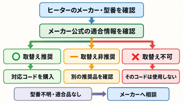 こたつヒーターの型番と公式適合情報を確認し、取替え推奨・非推奨・不可に応じて購入や相談を判断するフロー図