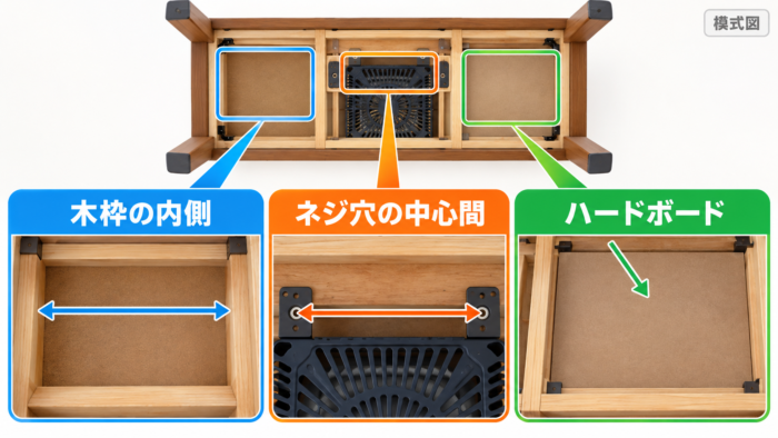 こたつ裏の木枠内寸、取付ネジ穴の中心間隔、ハードボードの確認位置を示す模式図