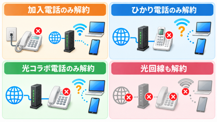固定電話解約とインターネット契約の影響を加入電話・ひかり電話・光コラボ電話・光回線解約の4ケースで比較する図